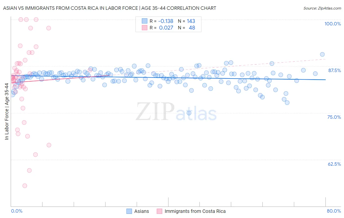 Asian vs Immigrants from Costa Rica In Labor Force | Age 35-44