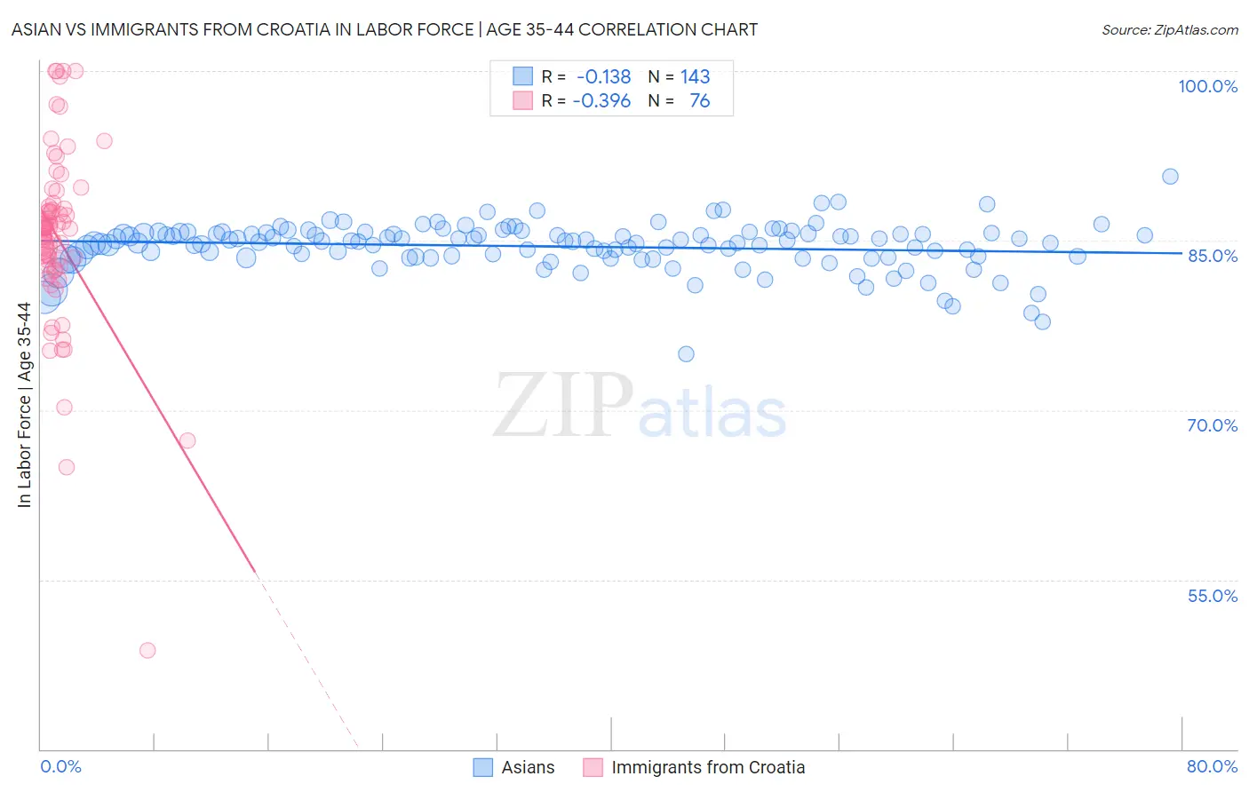 Asian vs Immigrants from Croatia In Labor Force | Age 35-44