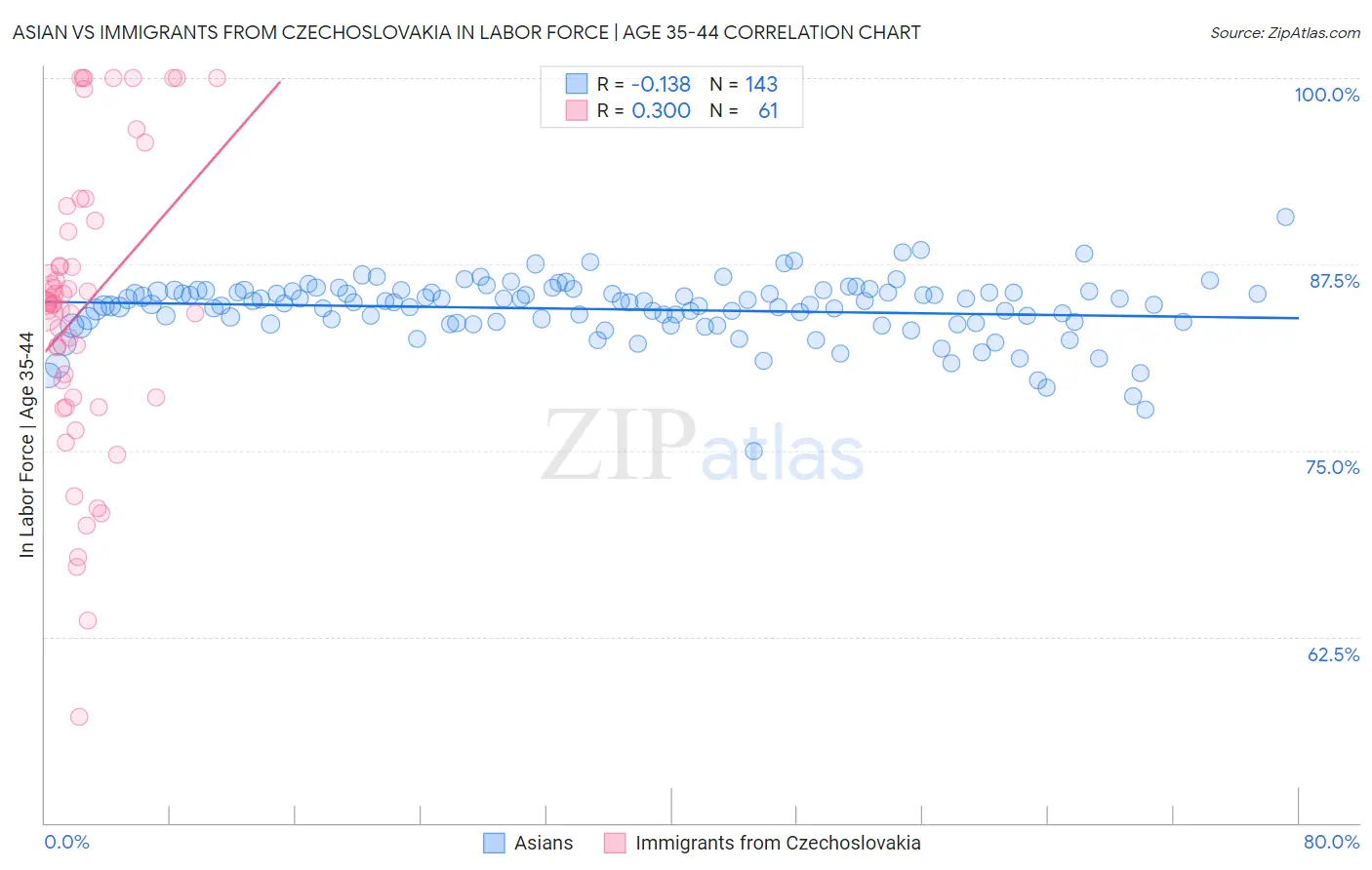 Asian vs Immigrants from Czechoslovakia In Labor Force | Age 35-44