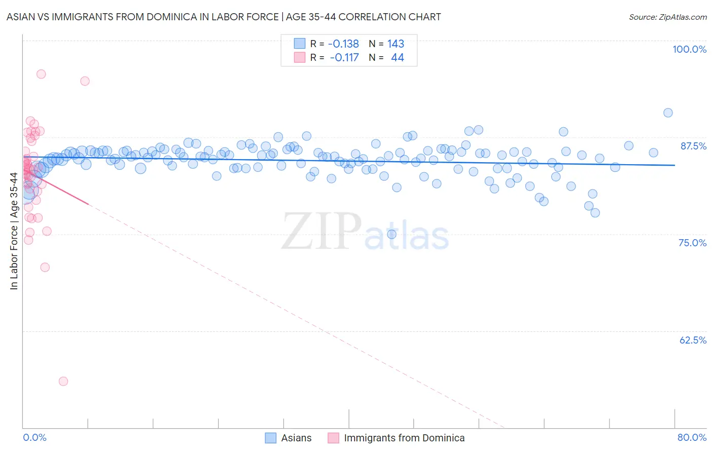 Asian vs Immigrants from Dominica In Labor Force | Age 35-44