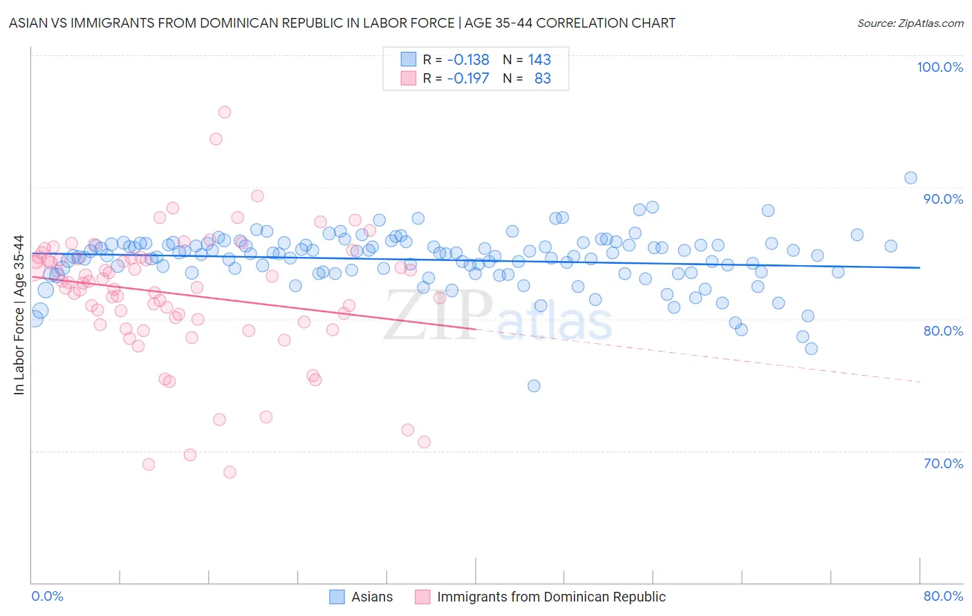 Asian vs Immigrants from Dominican Republic In Labor Force | Age 35-44