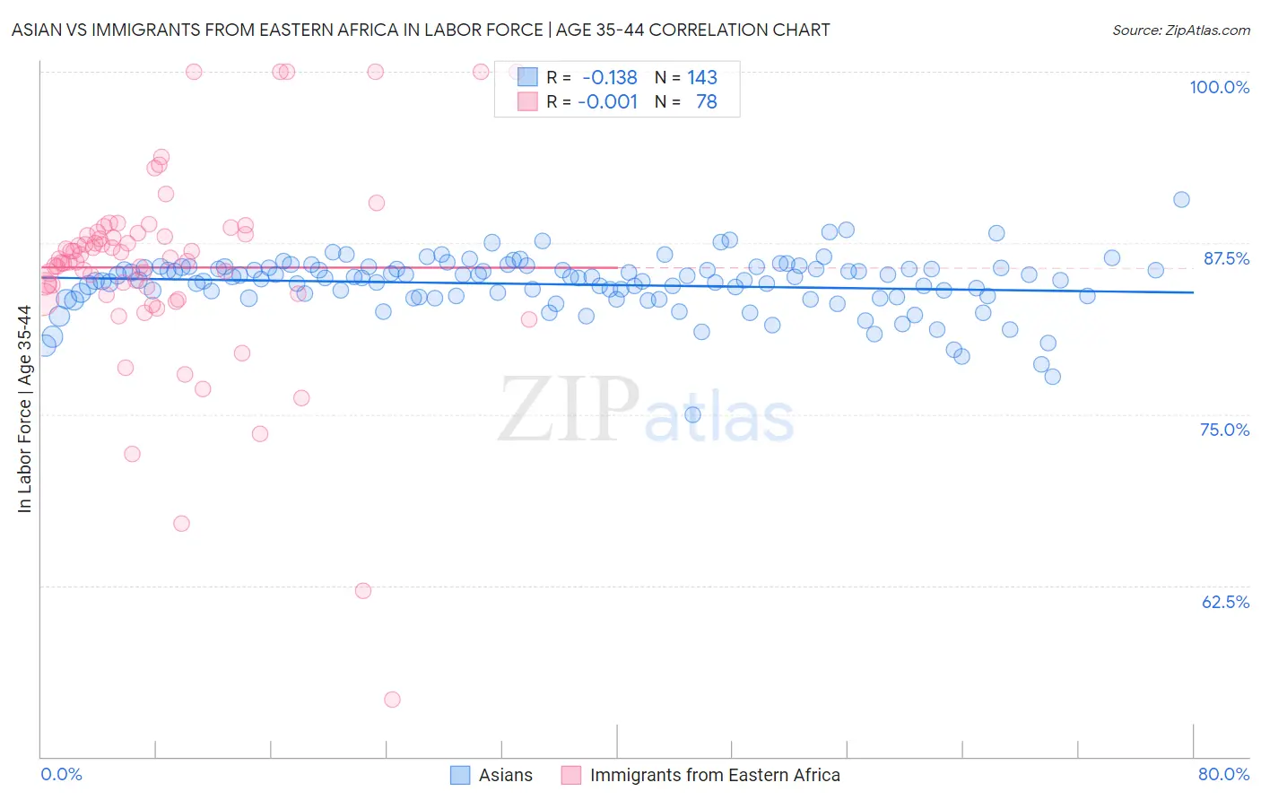 Asian vs Immigrants from Eastern Africa In Labor Force | Age 35-44