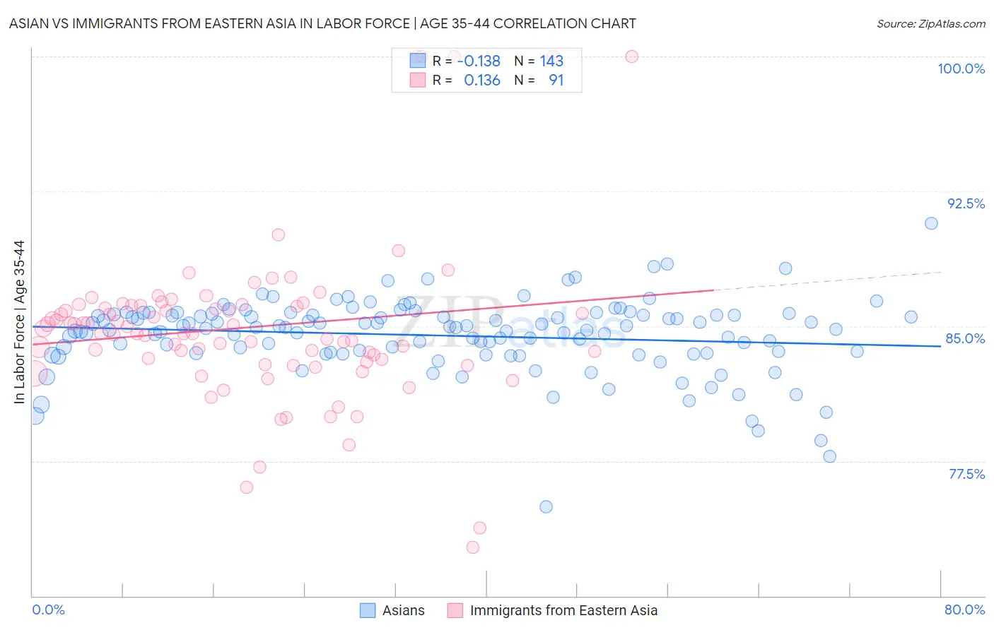 Asian vs Immigrants from Eastern Asia In Labor Force | Age 35-44