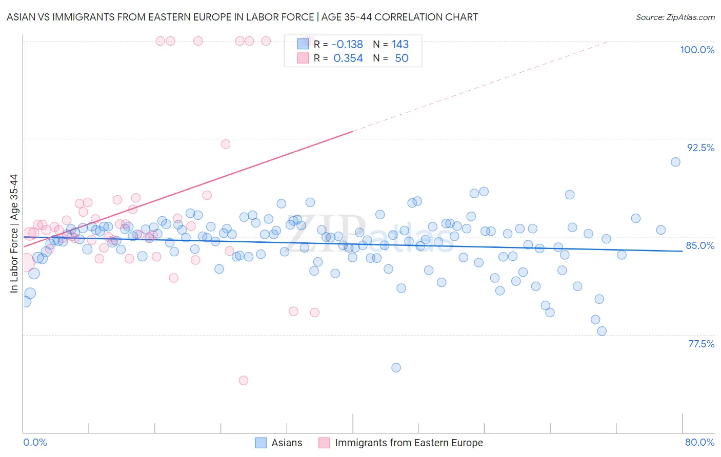 Asian vs Immigrants from Eastern Europe In Labor Force | Age 35-44