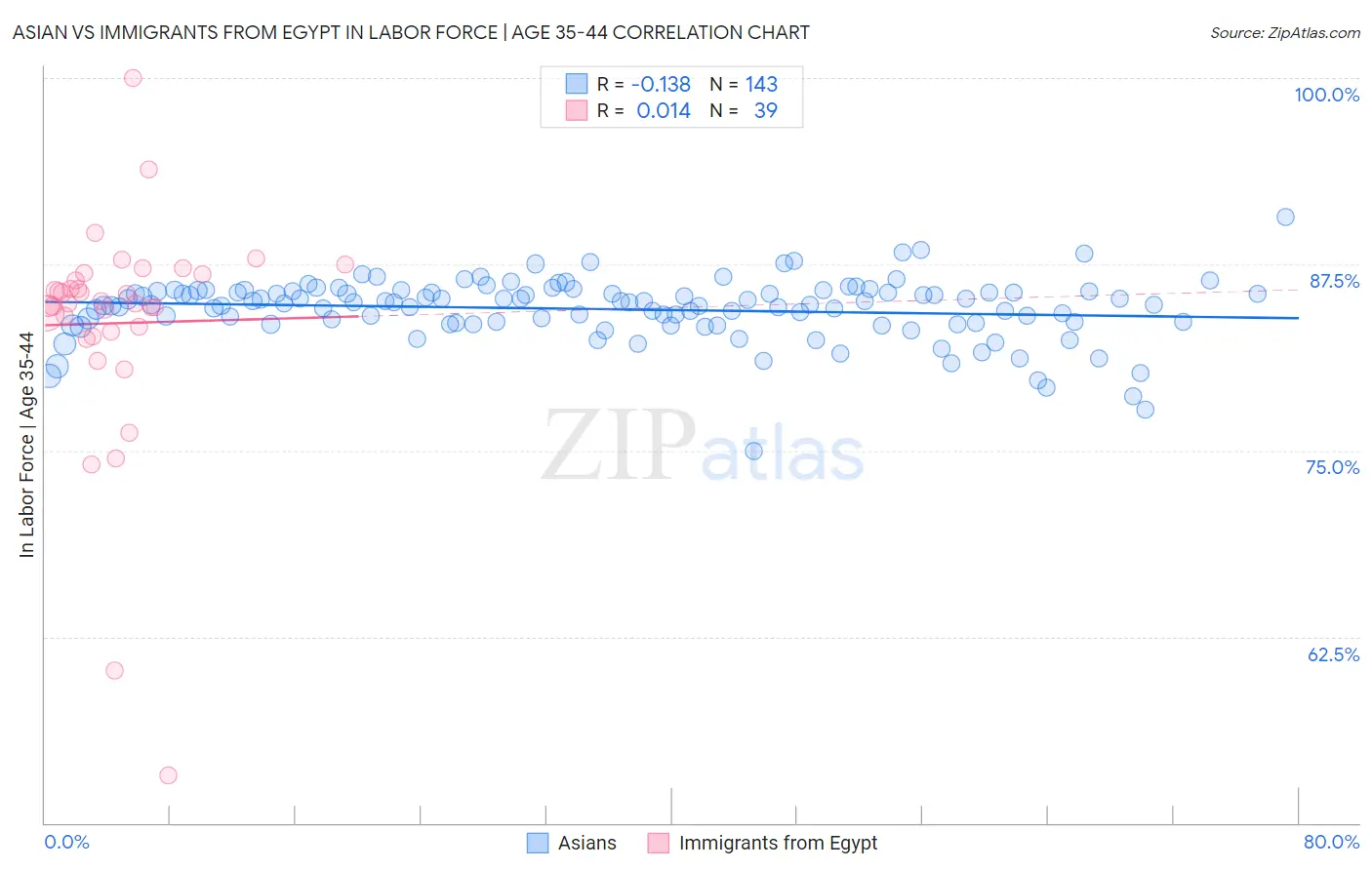 Asian vs Immigrants from Egypt In Labor Force | Age 35-44