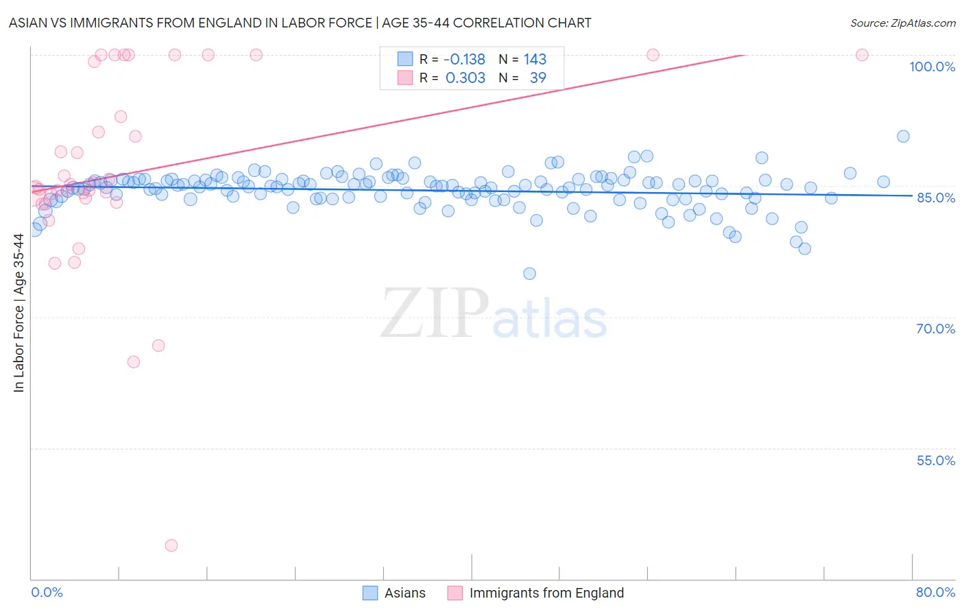 Asian vs Immigrants from England In Labor Force | Age 35-44