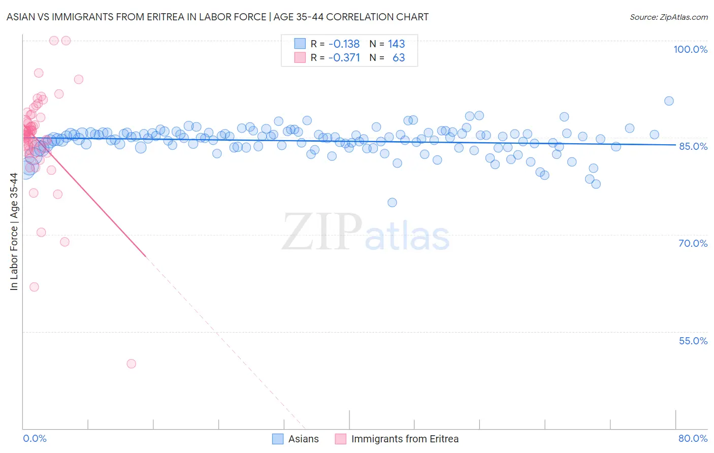 Asian vs Immigrants from Eritrea In Labor Force | Age 35-44