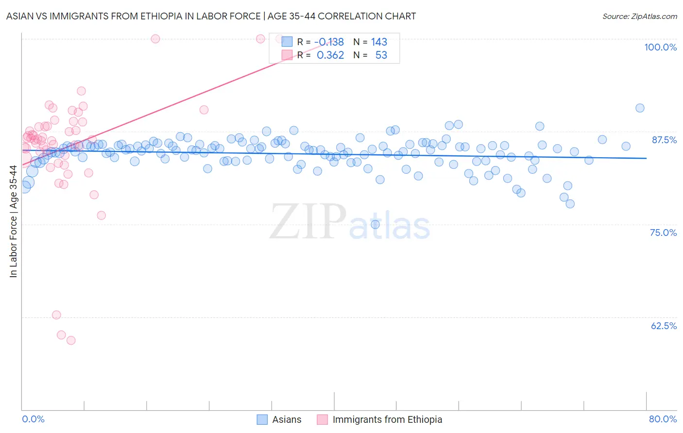 Asian vs Immigrants from Ethiopia In Labor Force | Age 35-44