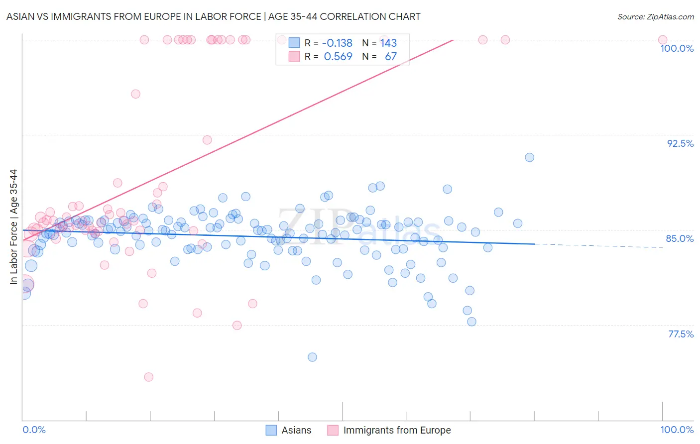 Asian vs Immigrants from Europe In Labor Force | Age 35-44
