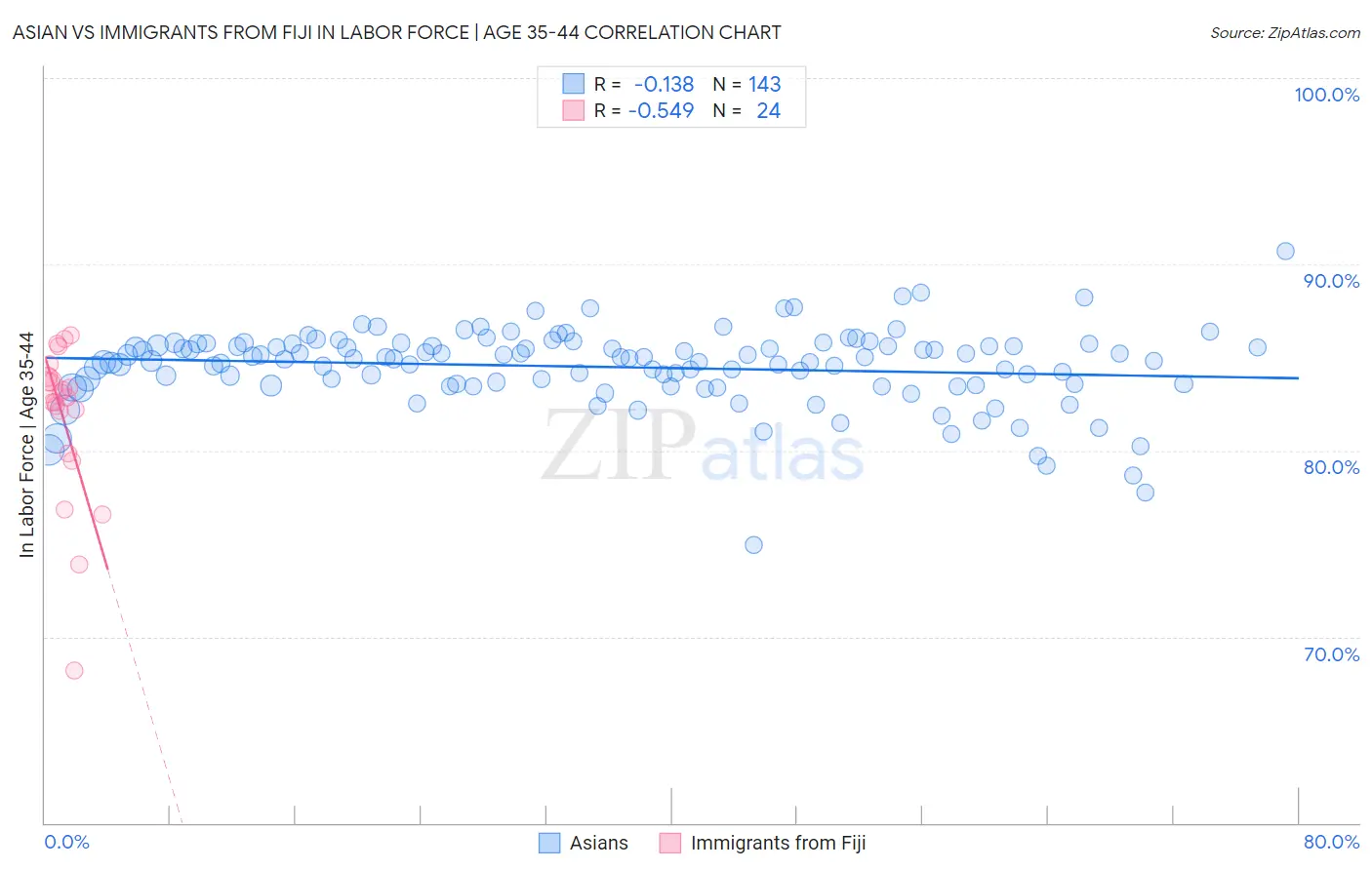Asian vs Immigrants from Fiji In Labor Force | Age 35-44