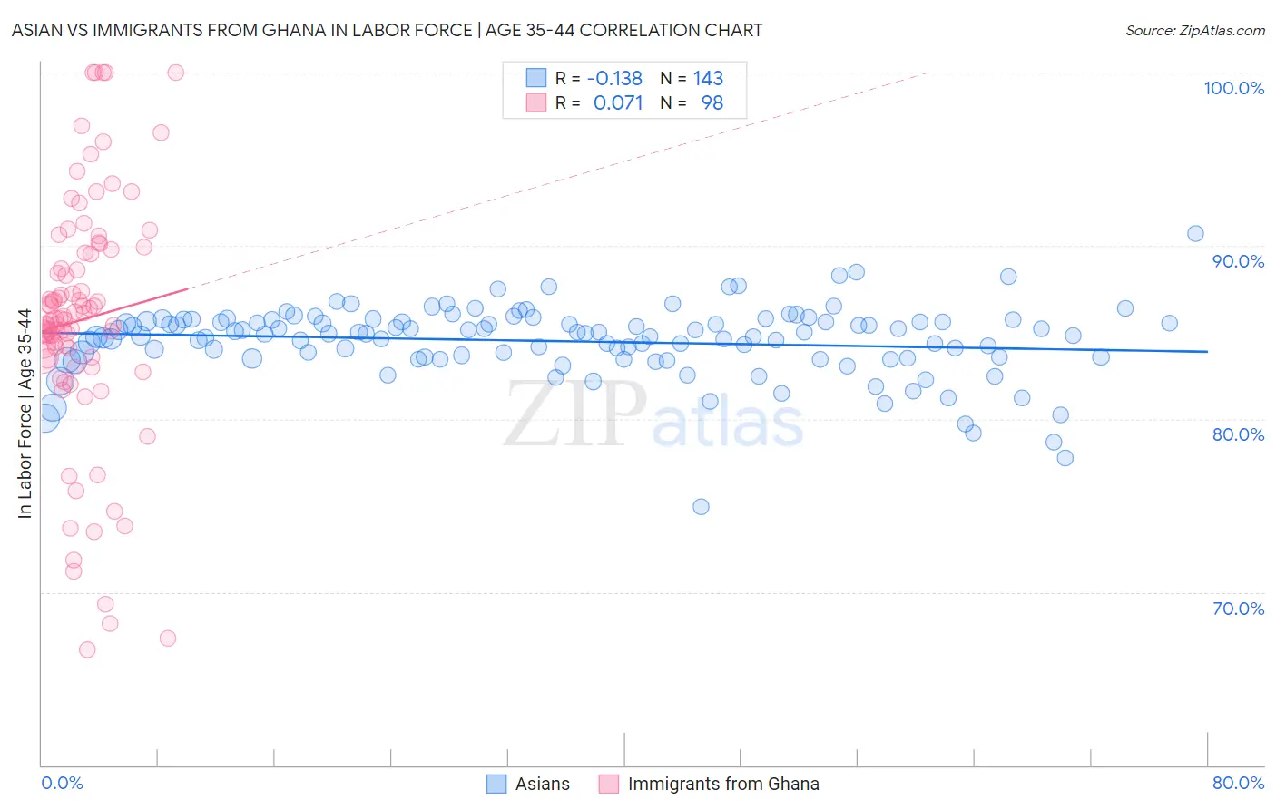 Asian vs Immigrants from Ghana In Labor Force | Age 35-44