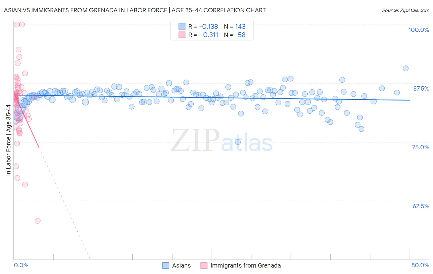 Asian vs Immigrants from Grenada In Labor Force | Age 35-44