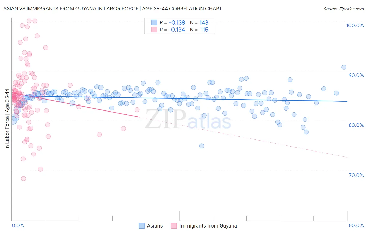 Asian vs Immigrants from Guyana In Labor Force | Age 35-44