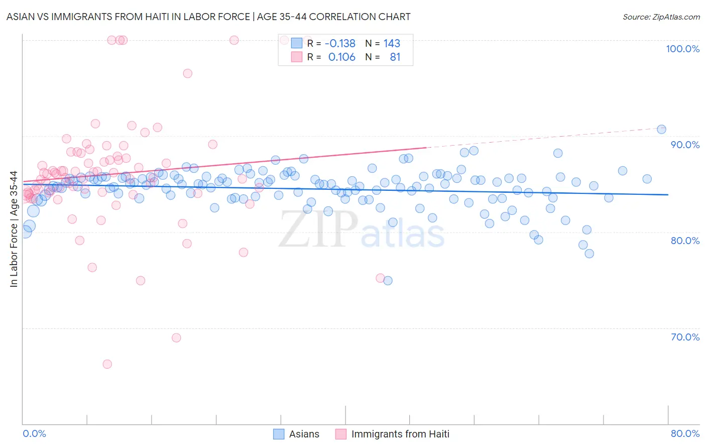 Asian vs Immigrants from Haiti In Labor Force | Age 35-44