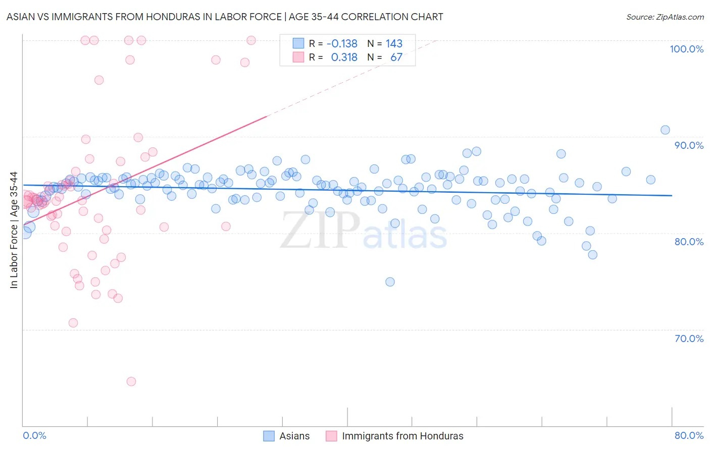 Asian vs Immigrants from Honduras In Labor Force | Age 35-44