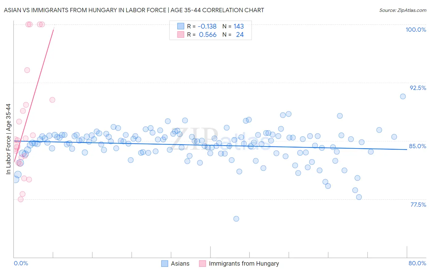 Asian vs Immigrants from Hungary In Labor Force | Age 35-44