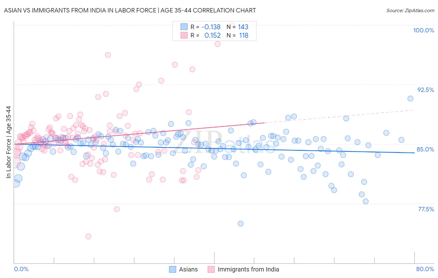 Asian vs Immigrants from India In Labor Force | Age 35-44