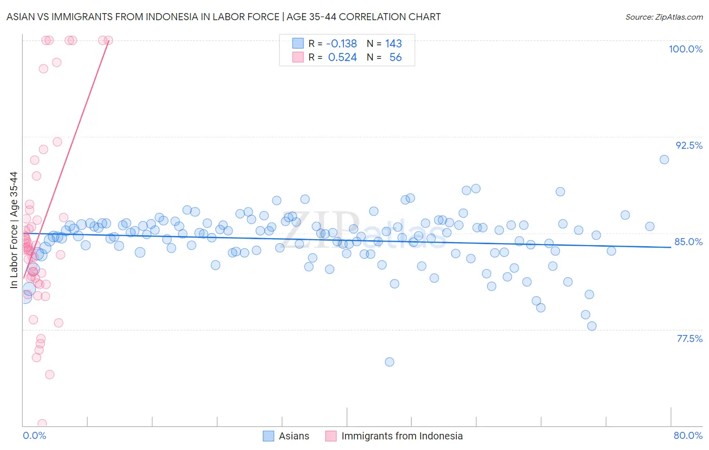 Asian vs Immigrants from Indonesia In Labor Force | Age 35-44
