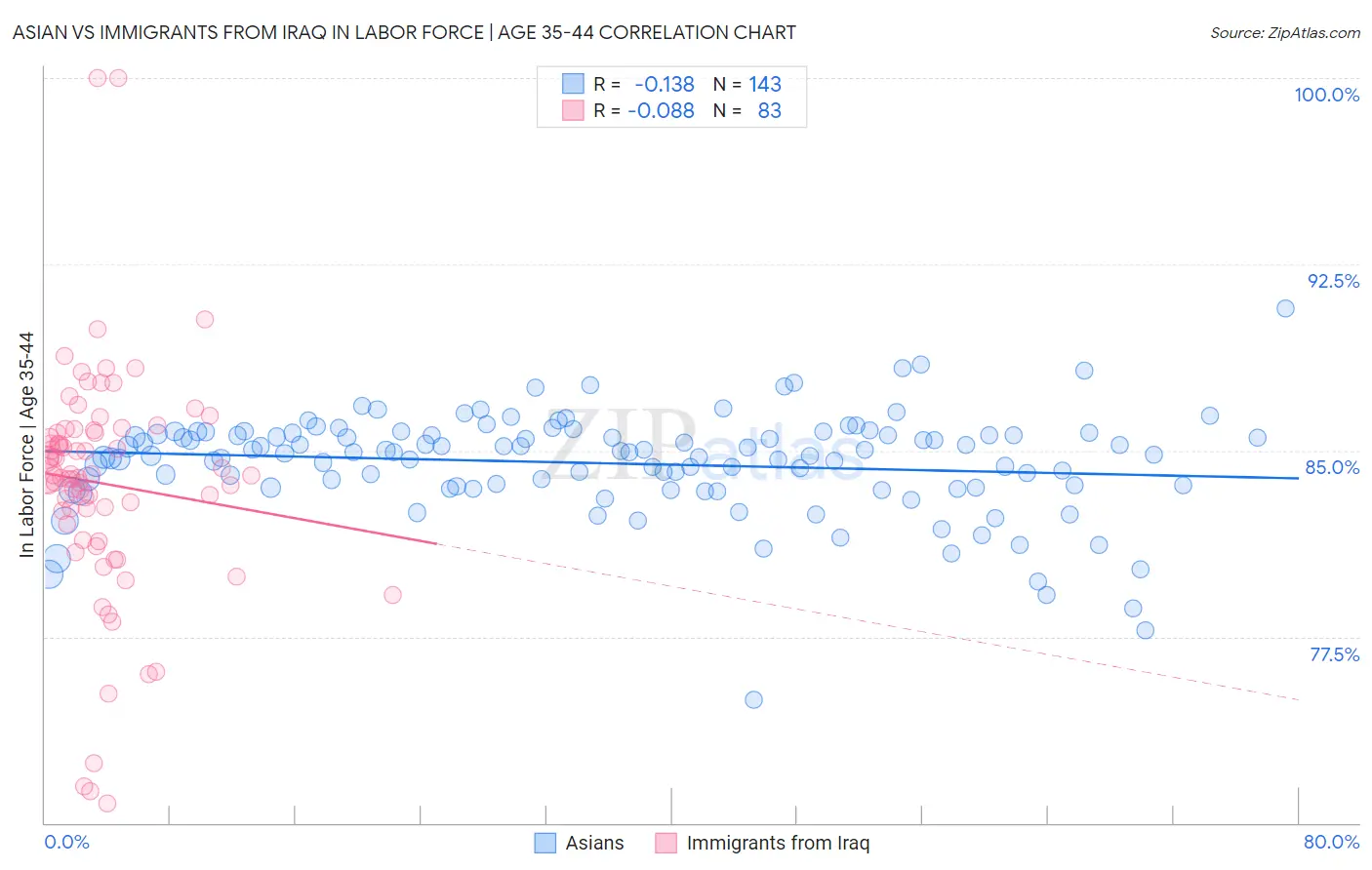Asian vs Immigrants from Iraq In Labor Force | Age 35-44
