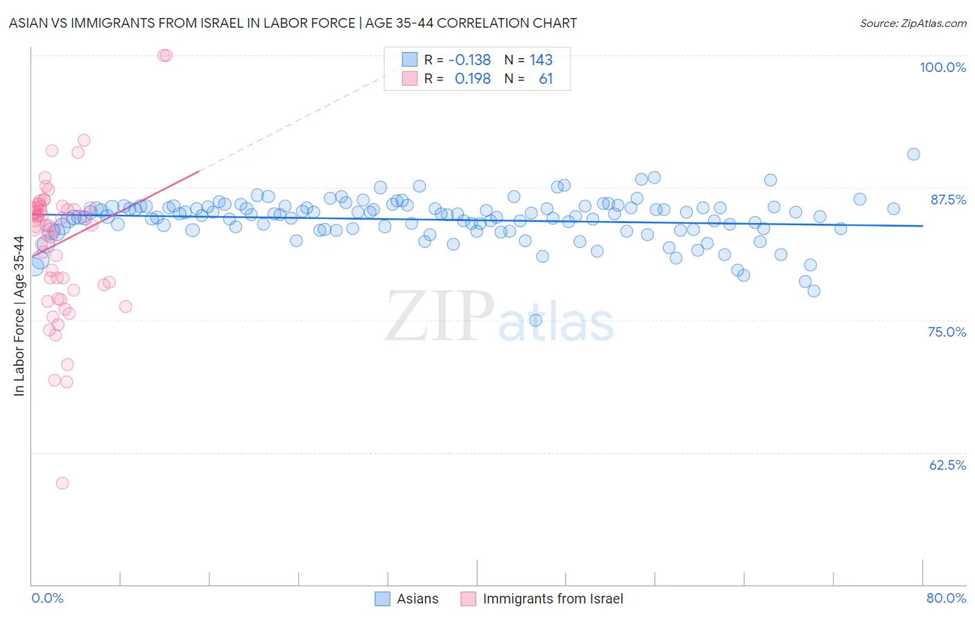 Asian vs Immigrants from Israel In Labor Force | Age 35-44
