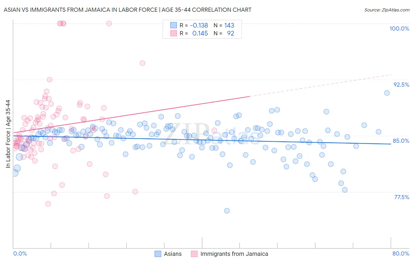 Asian vs Immigrants from Jamaica In Labor Force | Age 35-44