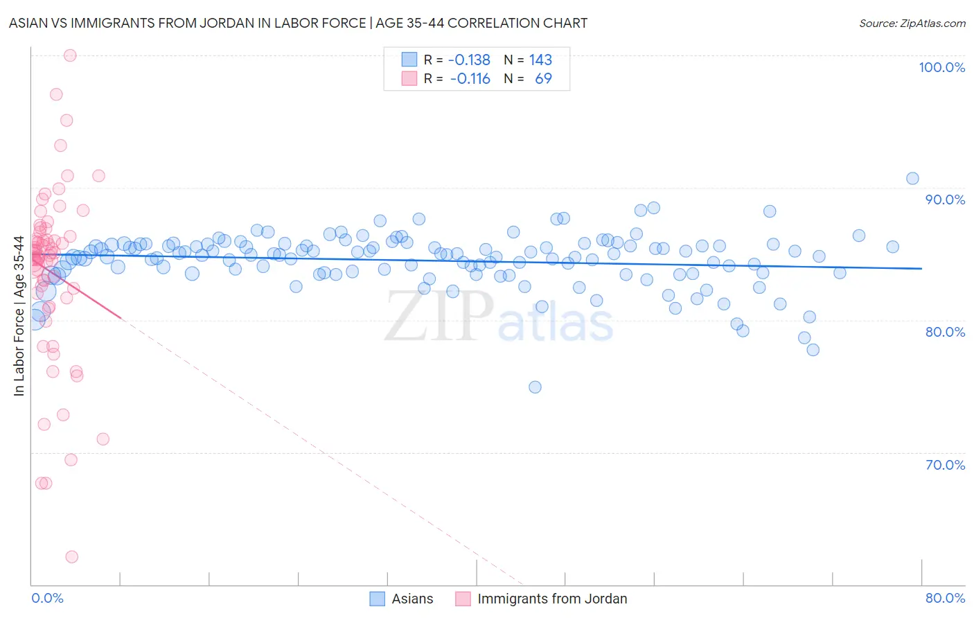 Asian vs Immigrants from Jordan In Labor Force | Age 35-44
