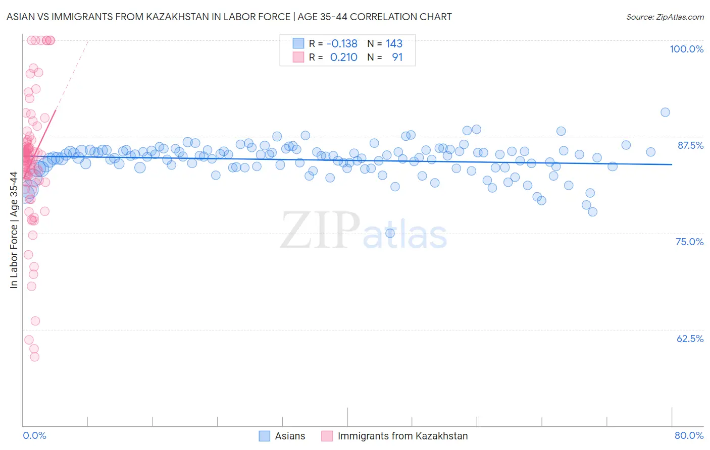 Asian vs Immigrants from Kazakhstan In Labor Force | Age 35-44