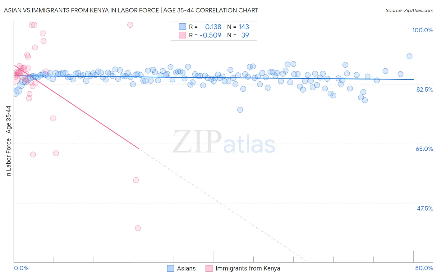 Asian vs Immigrants from Kenya In Labor Force | Age 35-44