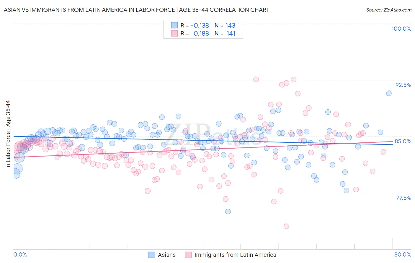 Asian vs Immigrants from Latin America In Labor Force | Age 35-44