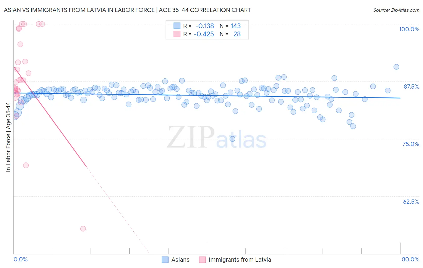 Asian vs Immigrants from Latvia In Labor Force | Age 35-44
