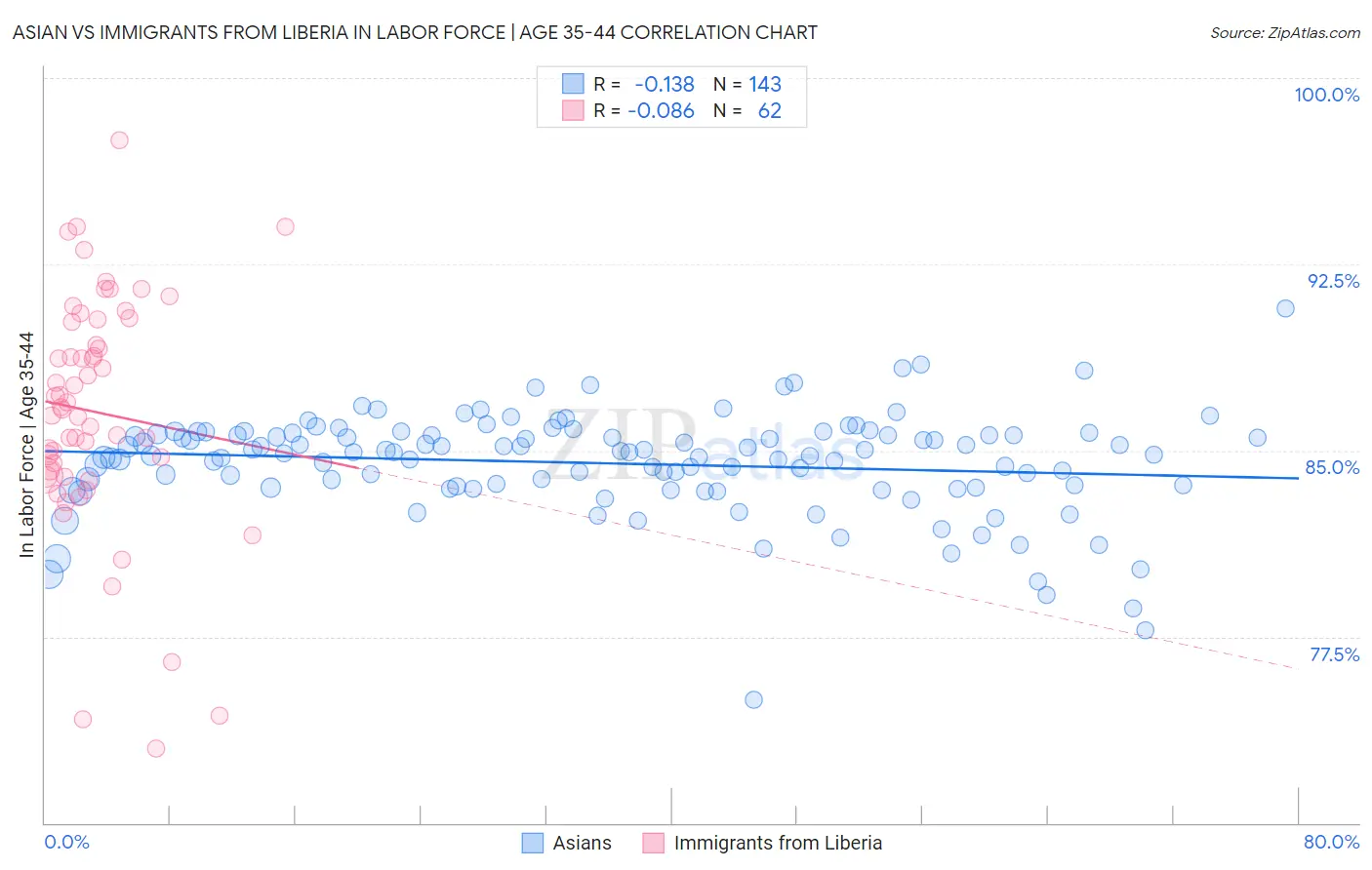 Asian vs Immigrants from Liberia In Labor Force | Age 35-44