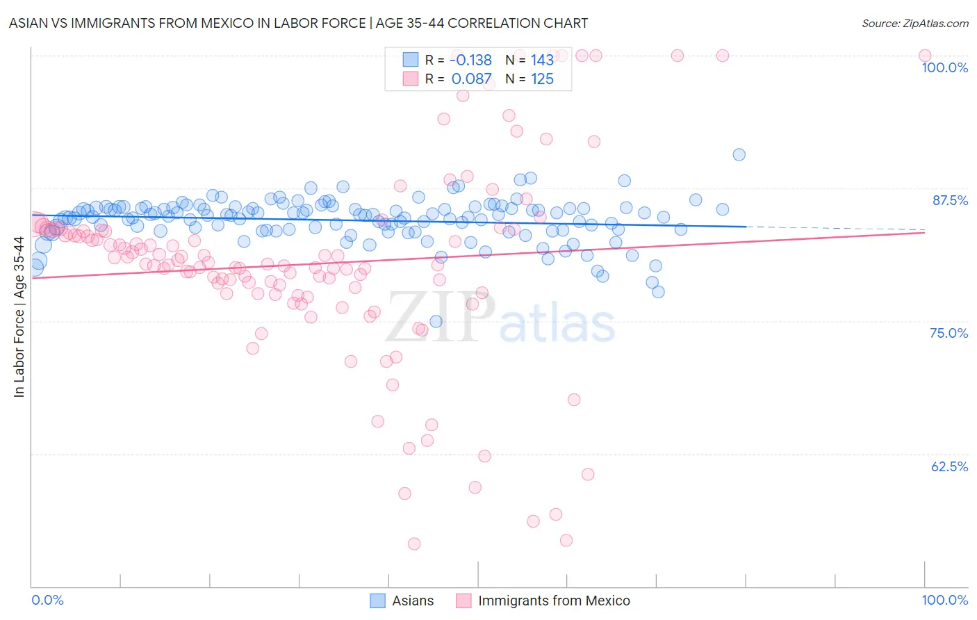 Asian vs Immigrants from Mexico In Labor Force | Age 35-44