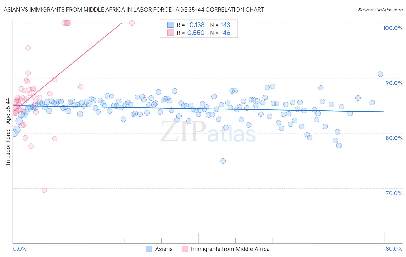 Asian vs Immigrants from Middle Africa In Labor Force | Age 35-44
