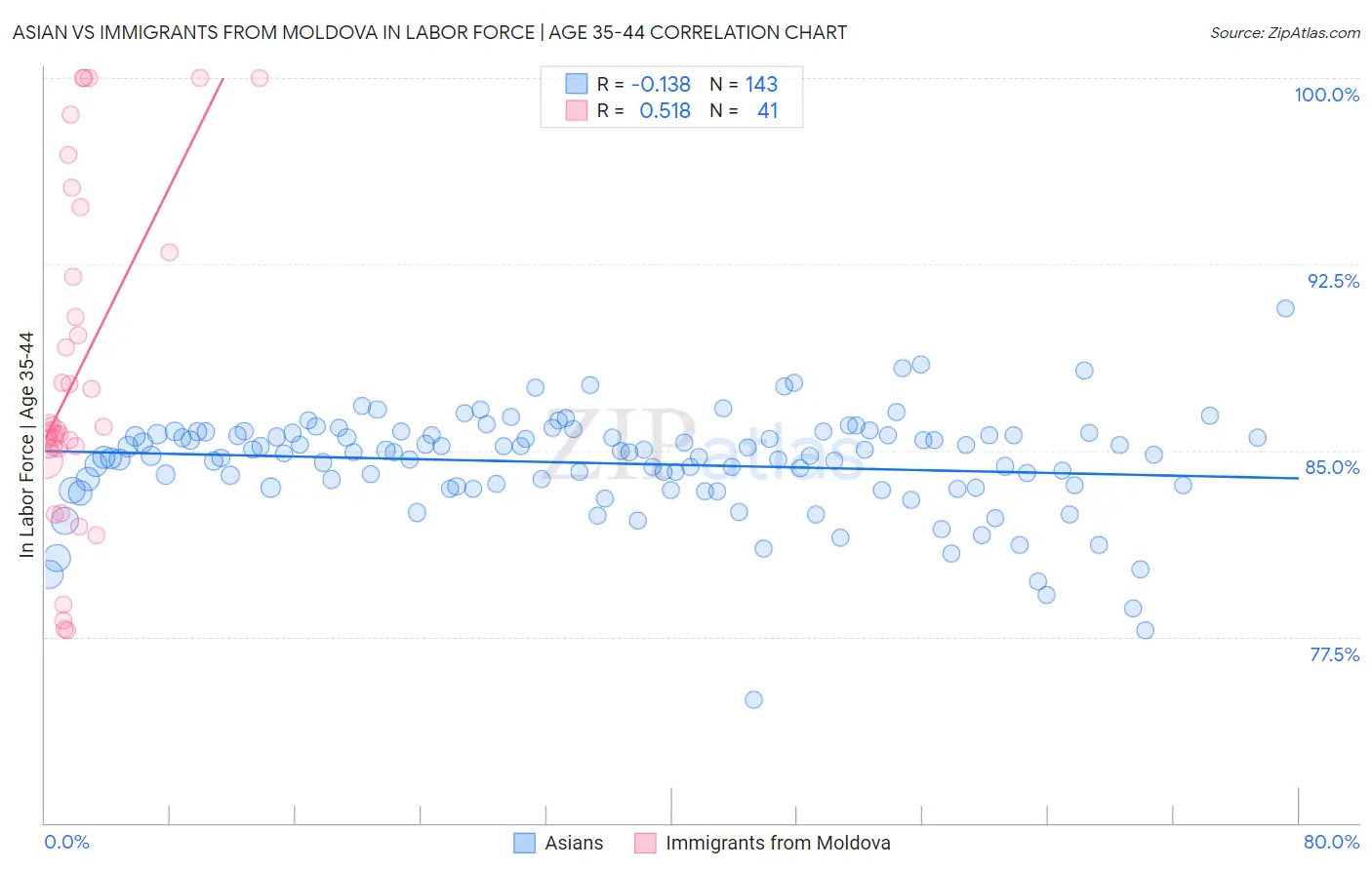Asian vs Immigrants from Moldova In Labor Force | Age 35-44