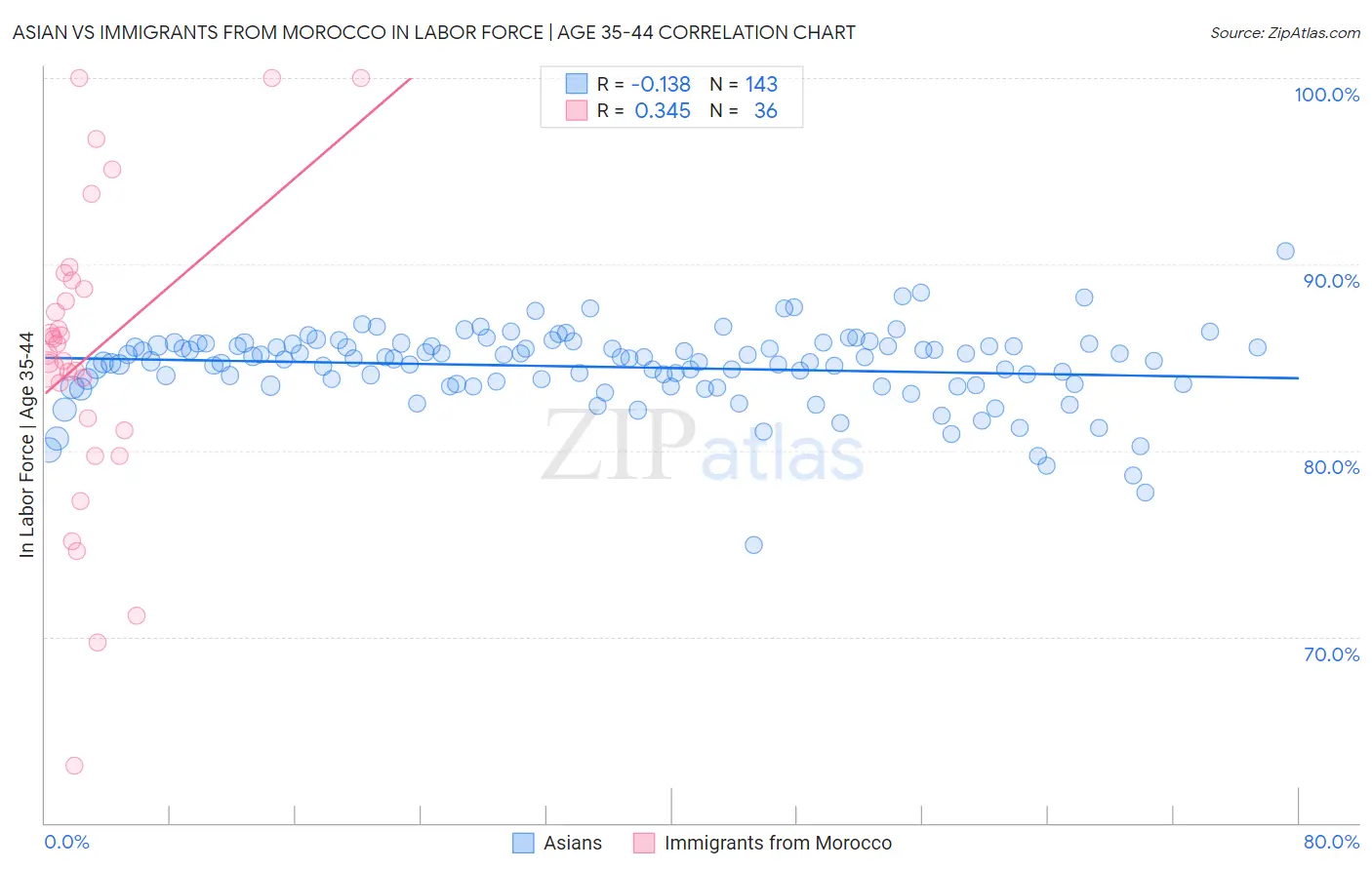 Asian vs Immigrants from Morocco In Labor Force | Age 35-44