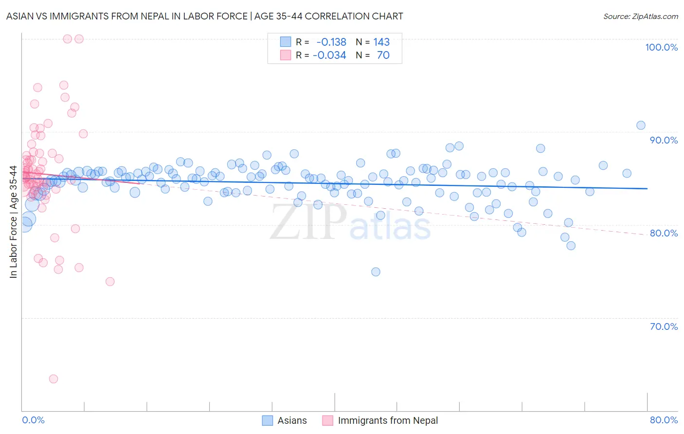 Asian vs Immigrants from Nepal In Labor Force | Age 35-44