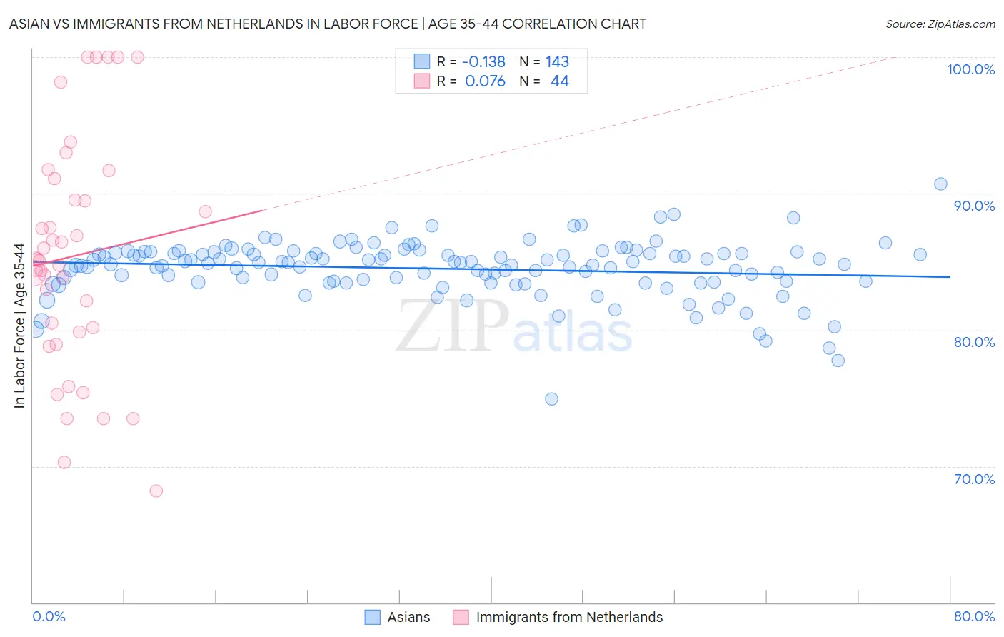 Asian vs Immigrants from Netherlands In Labor Force | Age 35-44