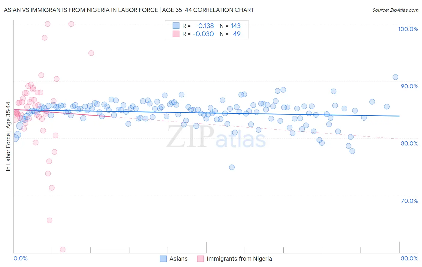 Asian vs Immigrants from Nigeria In Labor Force | Age 35-44