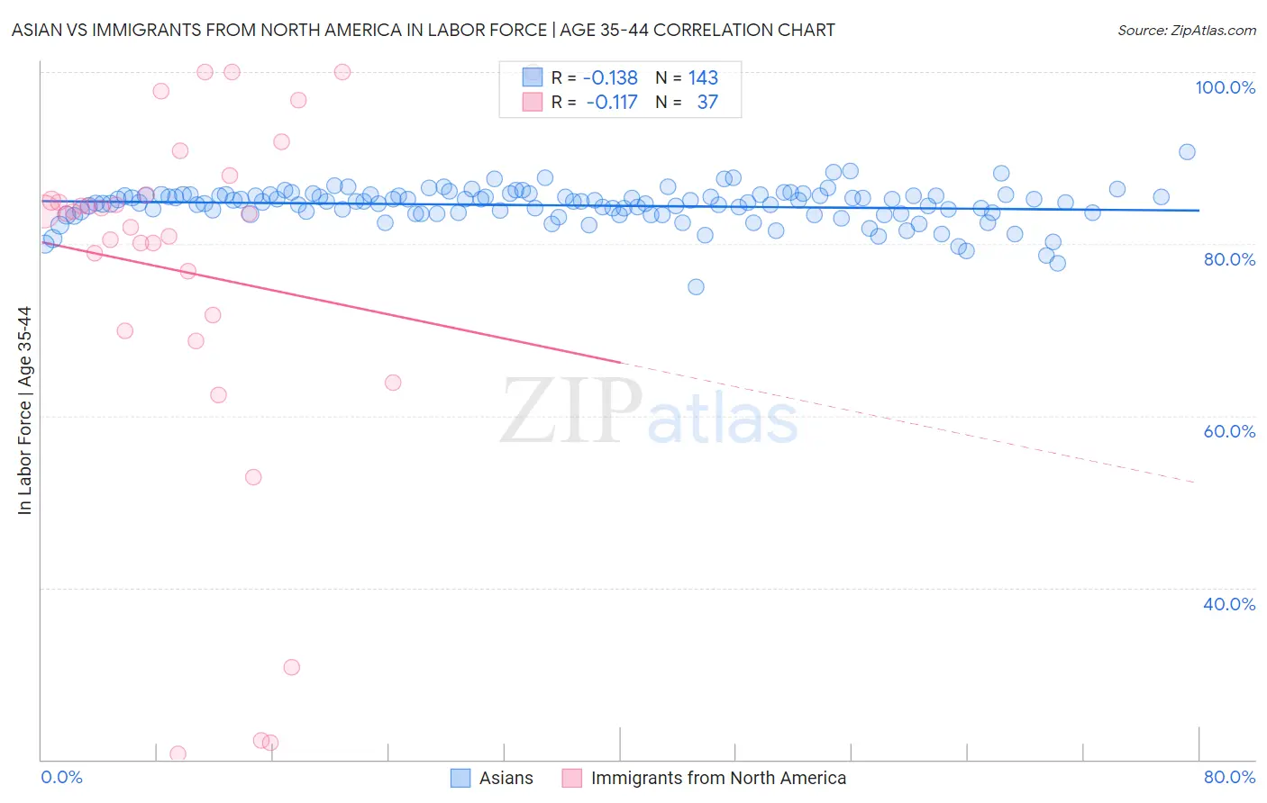 Asian vs Immigrants from North America In Labor Force | Age 35-44