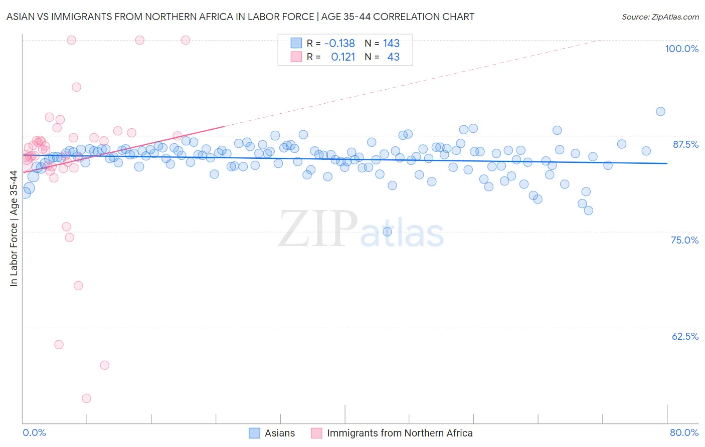 Asian vs Immigrants from Northern Africa In Labor Force | Age 35-44