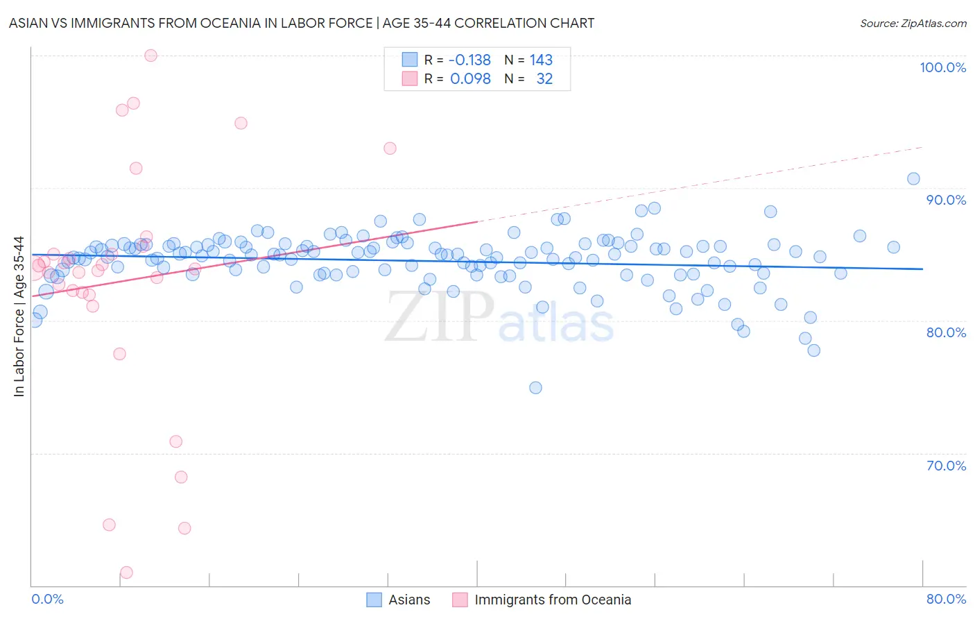 Asian vs Immigrants from Oceania In Labor Force | Age 35-44