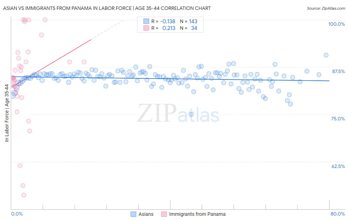 Asian vs Immigrants from Panama In Labor Force | Age 35-44