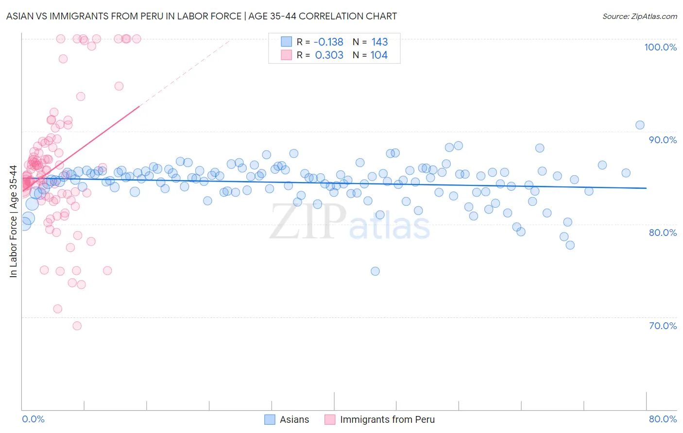 Asian vs Immigrants from Peru In Labor Force | Age 35-44