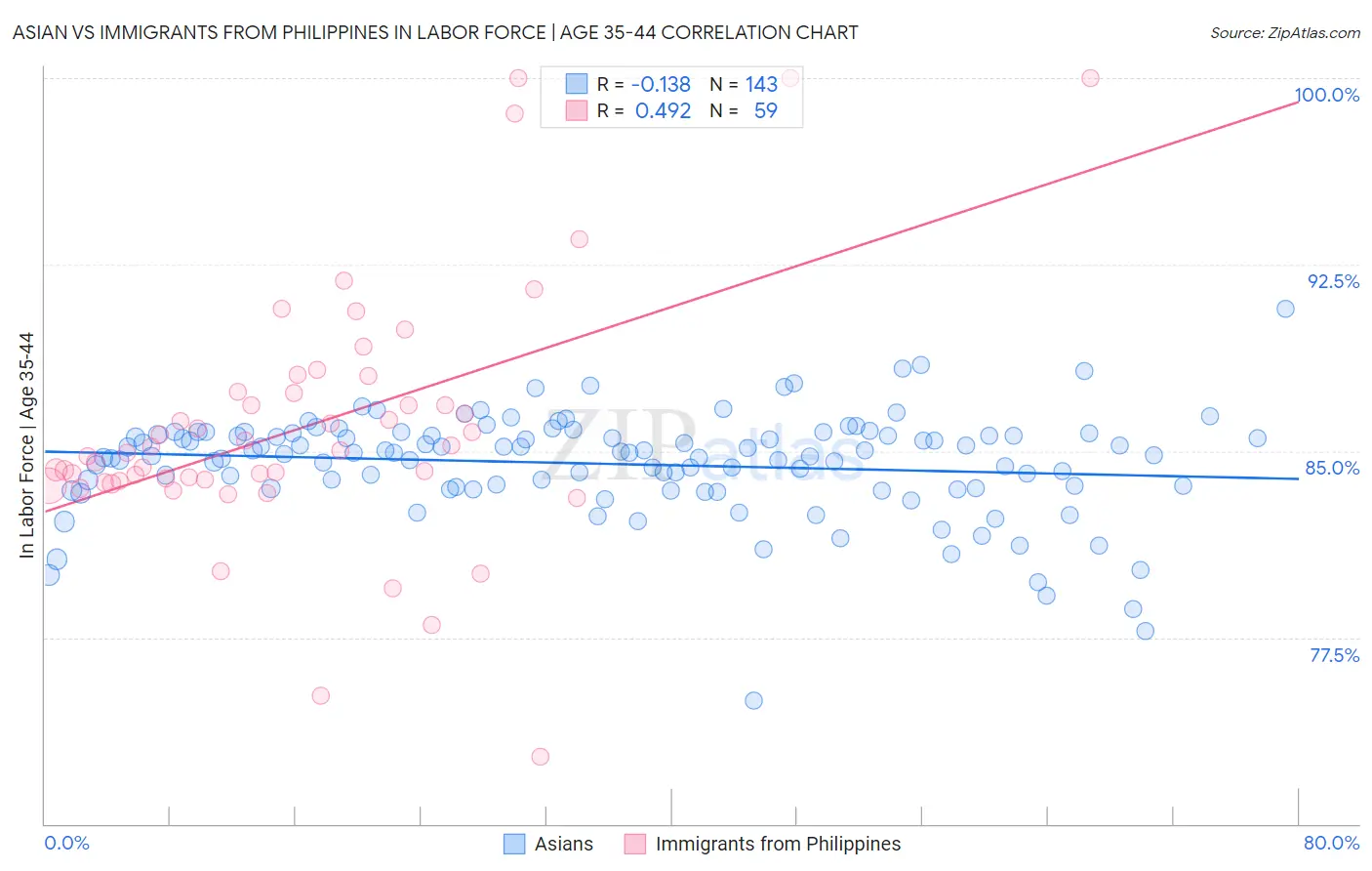 Asian vs Immigrants from Philippines In Labor Force | Age 35-44
