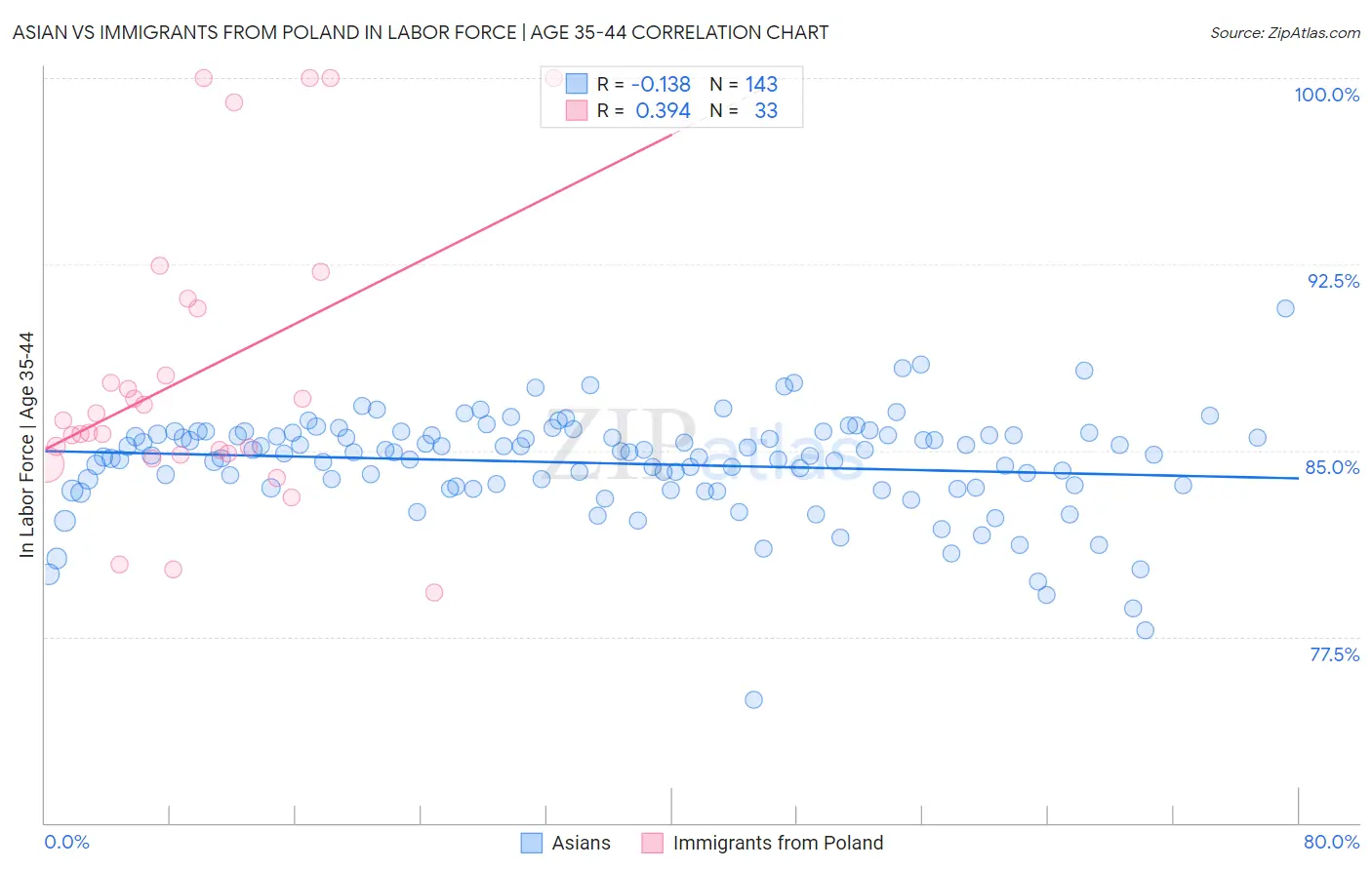 Asian vs Immigrants from Poland In Labor Force | Age 35-44