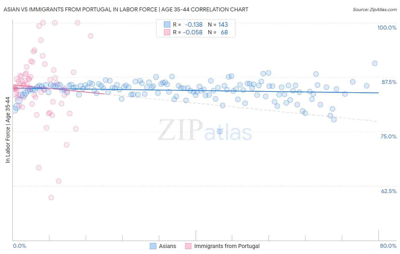 Asian vs Immigrants from Portugal In Labor Force | Age 35-44