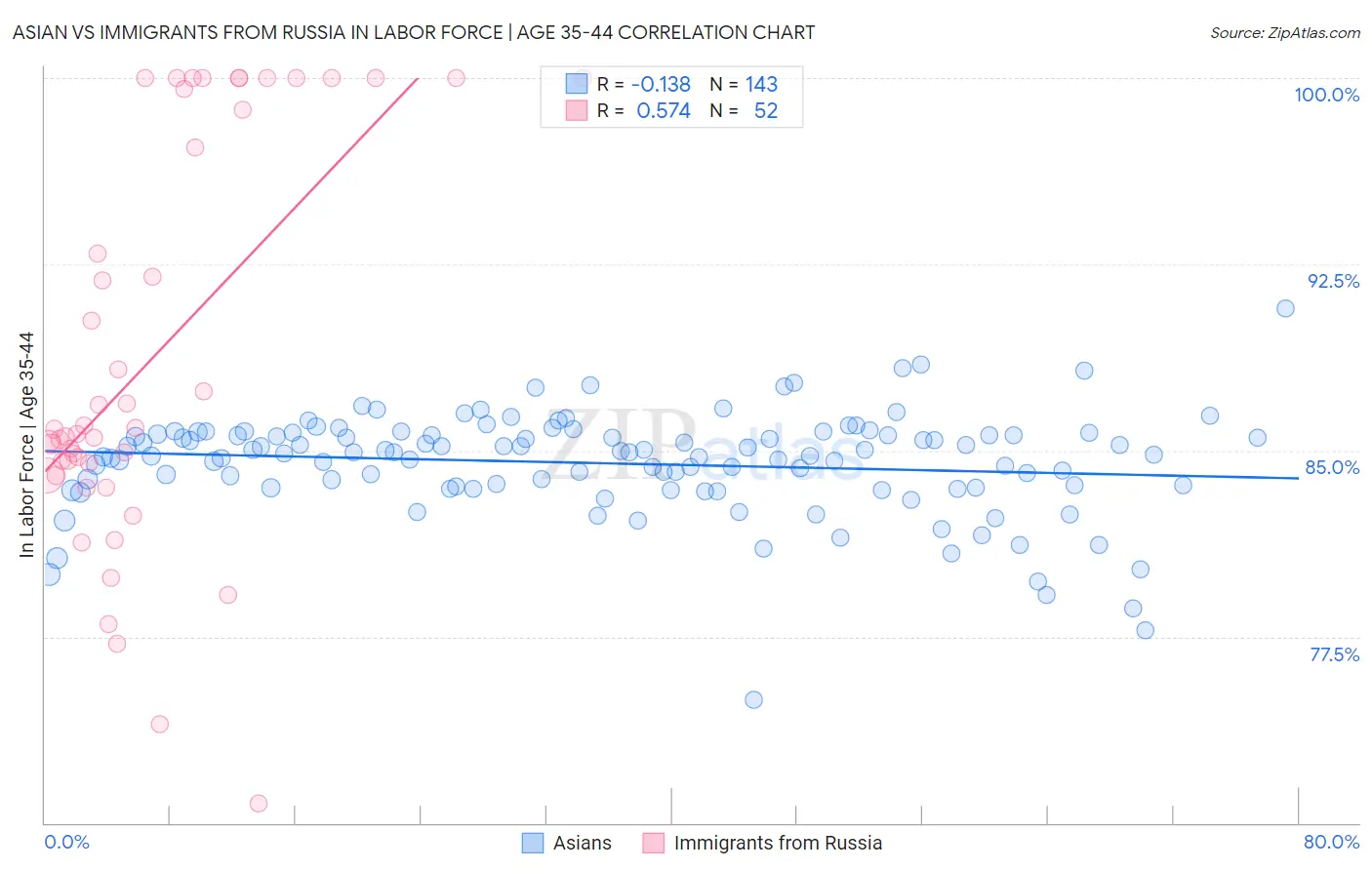 Asian vs Immigrants from Russia In Labor Force | Age 35-44