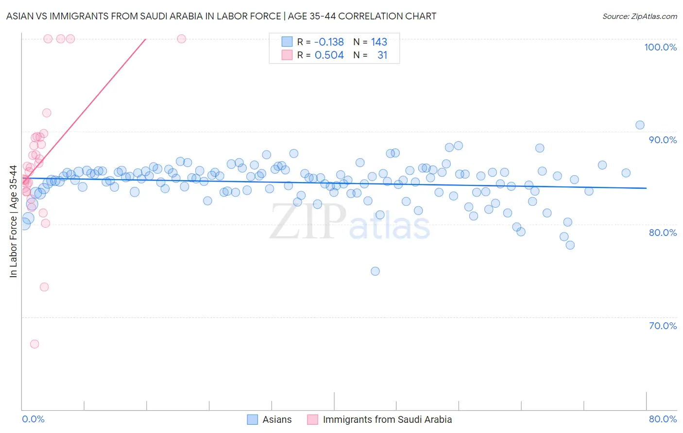 Asian vs Immigrants from Saudi Arabia In Labor Force | Age 35-44