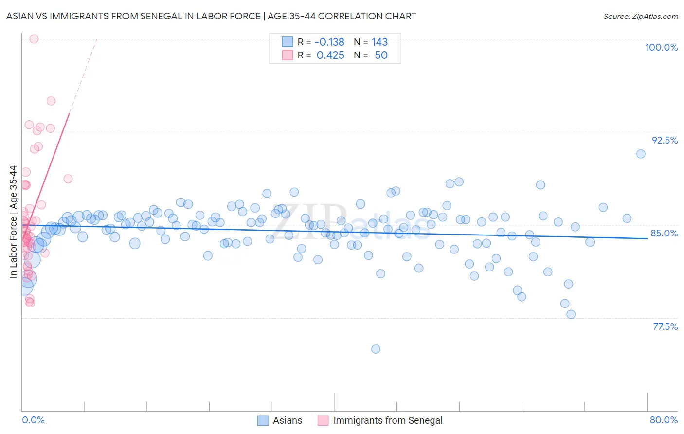 Asian vs Immigrants from Senegal In Labor Force | Age 35-44