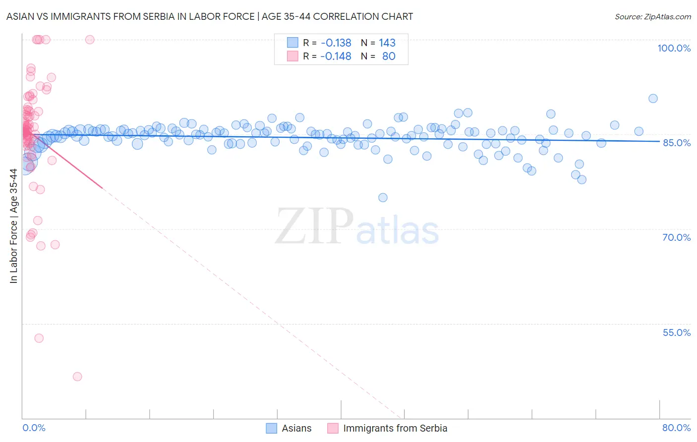 Asian vs Immigrants from Serbia In Labor Force | Age 35-44